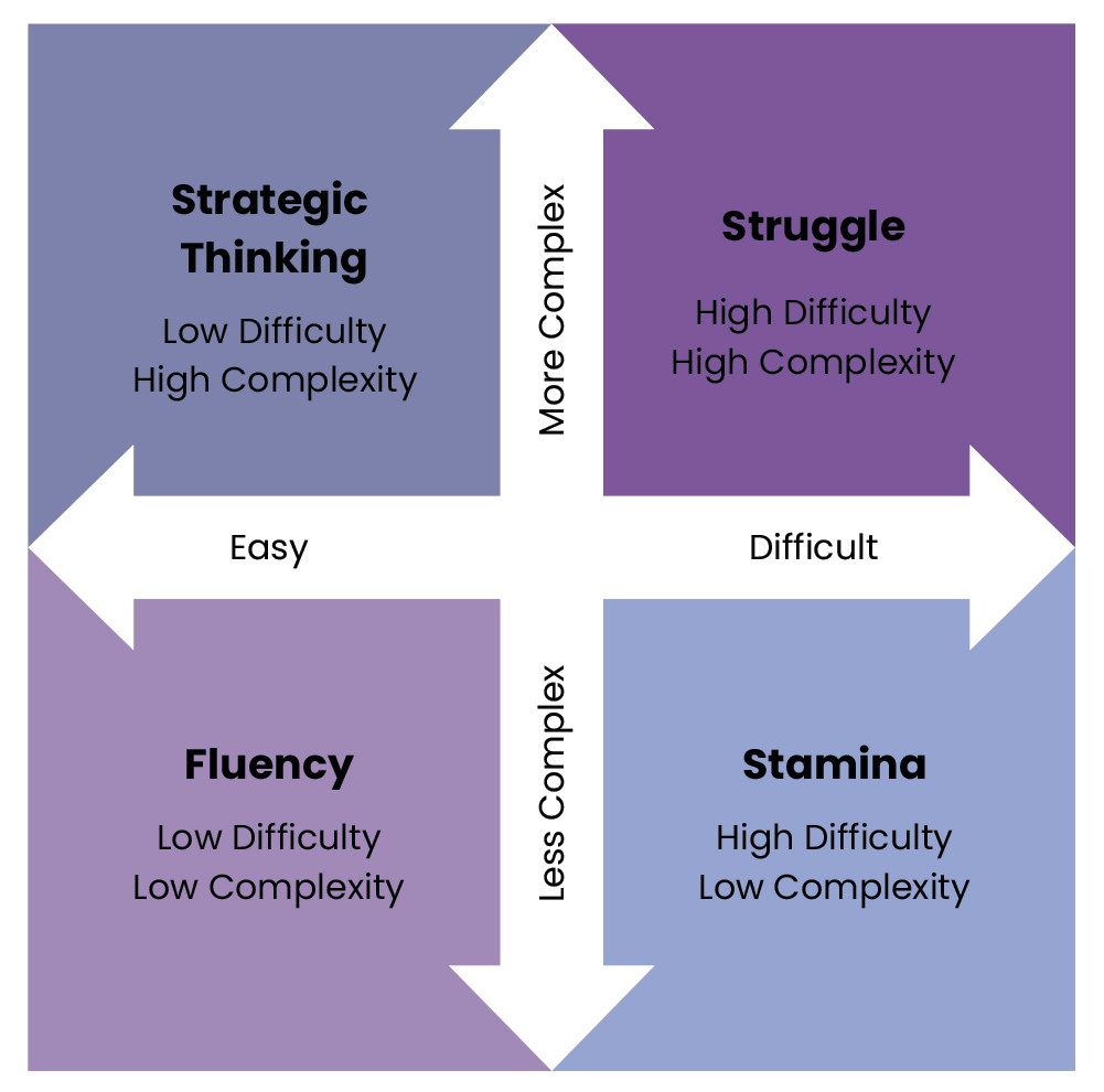 Image of four quadrants detailing aspects of difficulty and complexity in student learning 