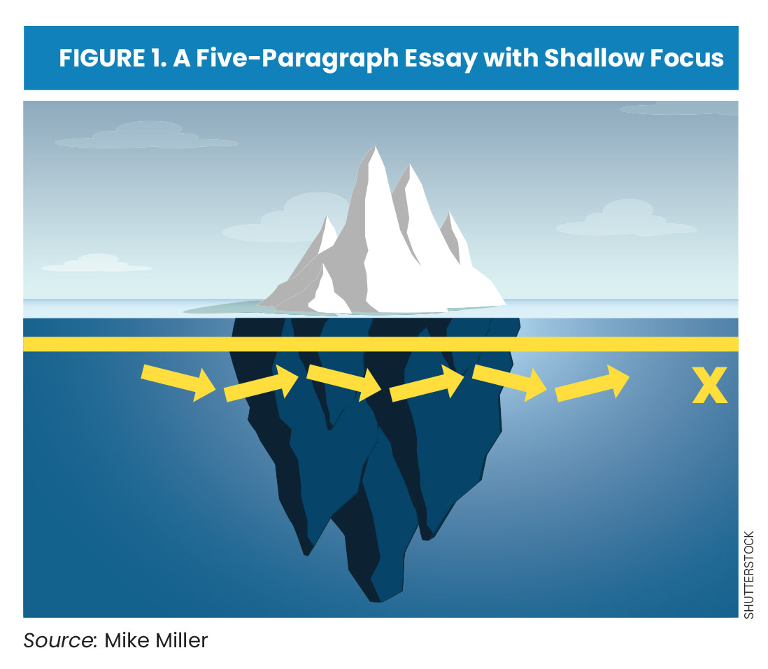 Cultivating Complexity in Student Writing Figure 1