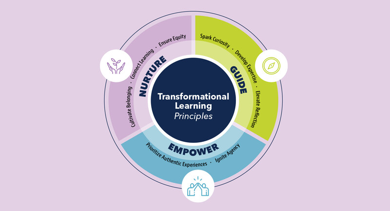 A graphic of the Transformational Learning Principles, highlighting three sections: Nurture, Guide, and Empower.